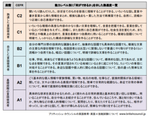 CEFRのレベル別習熟度一覧表