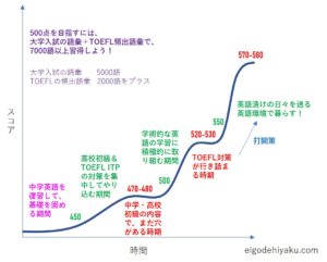 Toefl Itpスコアの謎を解く 満点は 正解数は スコアの見方は スコアの壁は 他の英語検定試験に換算すると